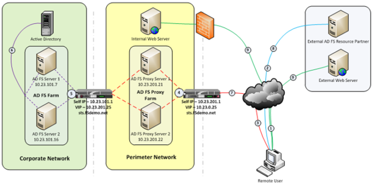 Load Balancing AD FS 2012 R2 3.0 and Web Application Proxy With